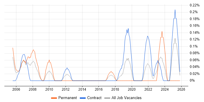 Support Assistant job vacancy trend in Glasgow