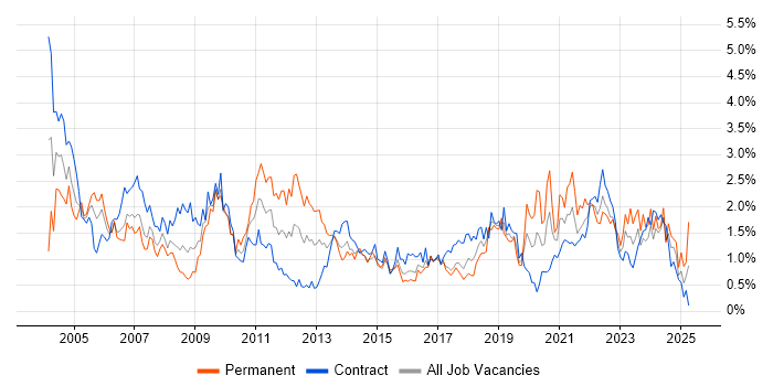 Job vacancy trend for Support Engineer in Glasgow Job vacancy trend for Support Engineer in Glasgow