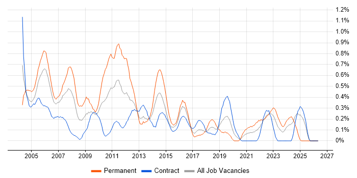 Support Specialist job vacancy trend in Glasgow