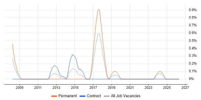SVG job vacancy trend in Glasgow