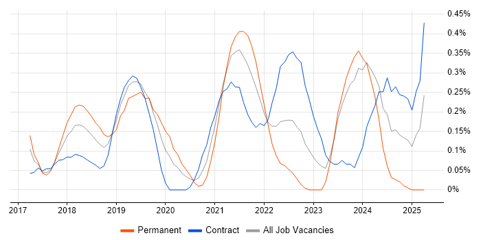 Job vacancy trend for Swagger in Glasgow Job vacancy trend for Swagger in Glasgow