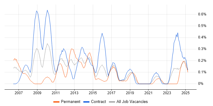 Job vacancy trend for SWIFT Messaging Network in Glasgow