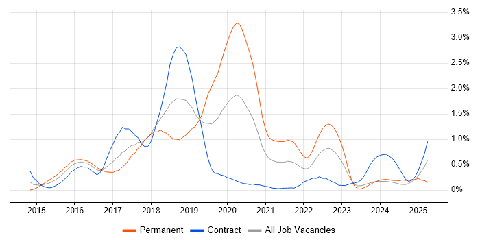 Job vacancy trend for Swift in Glasgow