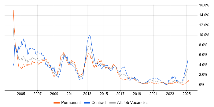 Job vacancy trend for Sybase in Glasgow Job vacancy trend for Sybase in Glasgow