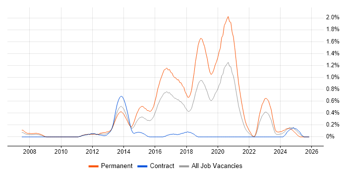 Symfony job vacancy trend in Glasgow