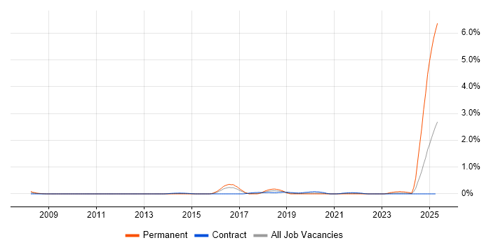 Job vacancy trend for SysML in Glasgow