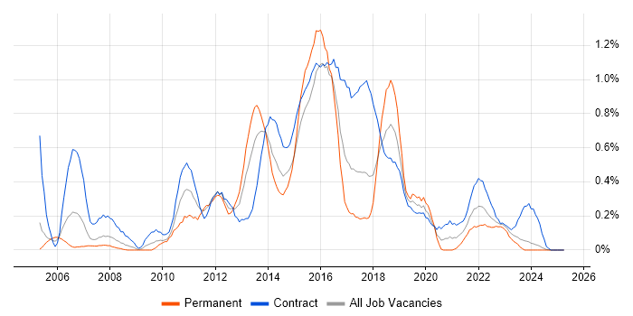 Job vacancy trend for System Integration Testing in Glasgow Job vacancy trend for System Integration Testing in Glasgow