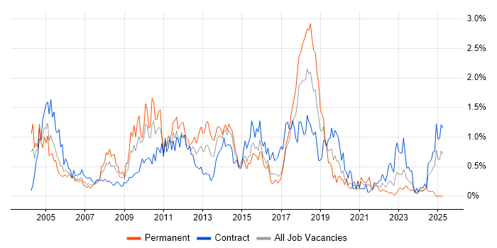 Job vacancy trend for System Testing in Glasgow Job vacancy trend for System Testing in Glasgow