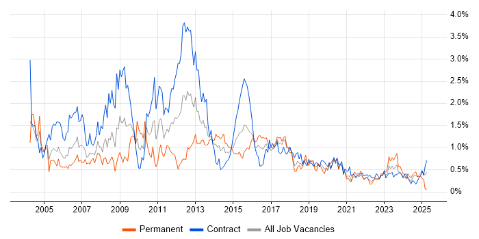 Job vacancy trend for Systems Analyst in Glasgow
