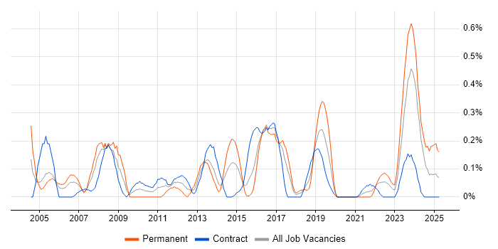 Job vacancy trend for Systems Architect in Glasgow