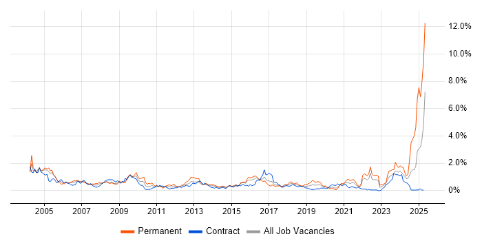 Job vacancy trend for Systems Engineer in Glasgow Job vacancy trend for Systems Engineer in Glasgow