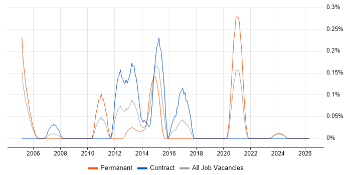 Systems Integration Engineer job vacancy trend in Glasgow