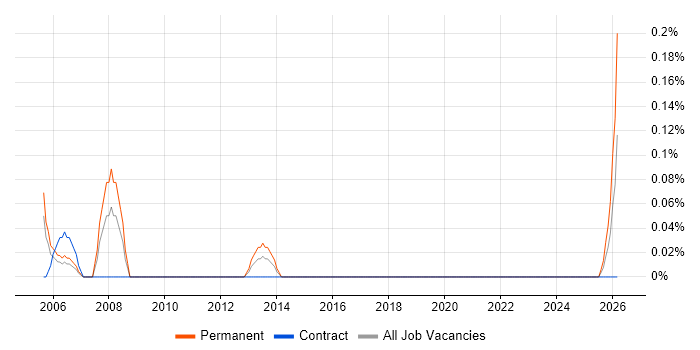 Systems Integration Manager job vacancy trend in Glasgow