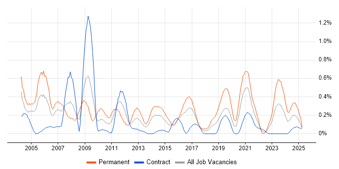 Job vacancy trend for Systems Manager in Glasgow Job vacancy trend for Systems Manager in Glasgow