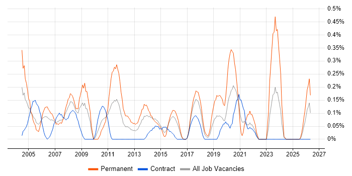 Systems Support Analyst job vacancy trend in Glasgow