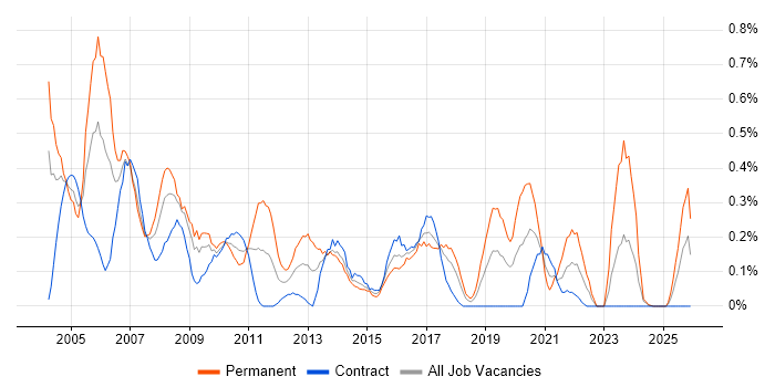 Systems Support job vacancy trend in Glasgow