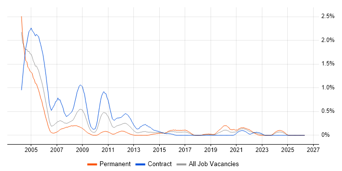 Systems Tester job vacancy trend in Glasgow