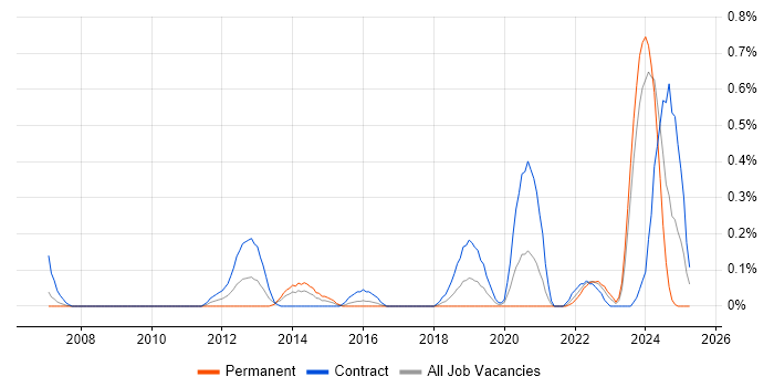 Job vacancy trend for Systems Thinking in Glasgow Job vacancy trend for Systems Thinking in Glasgow