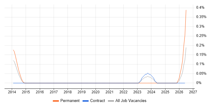 SystemVerilog job vacancy trend in Glasgow