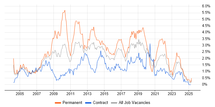 Job vacancy trend for T-SQL in Glasgow Job vacancy trend for T-SQL in Glasgow