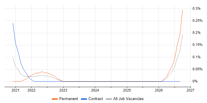 Tag Management job vacancy trend in Glasgow