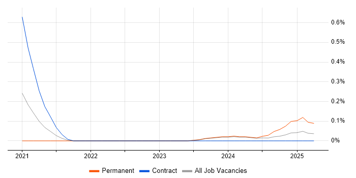 Job vacancy trend for Tailwind CSS in Glasgow