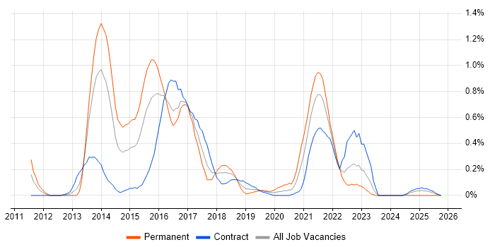 Talend job vacancy trend in Glasgow