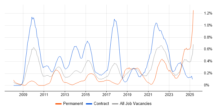 Job vacancy trend for Target Operating Model in Glasgow Job vacancy trend for Target Operating Model in Glasgow