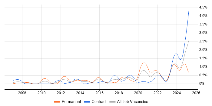 Job vacancy trend for Task Automation in Glasgow Job vacancy trend for Task Automation in Glasgow