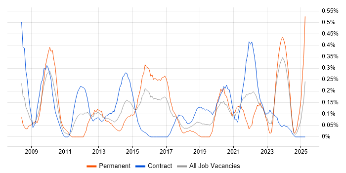 Job vacancy trend for Taxonomies in Glasgow