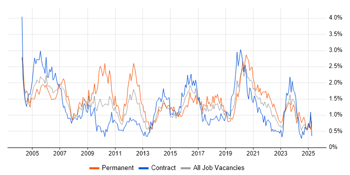 Job vacancy trend for TCP/IP in Glasgow Job vacancy trend for TCP/IP in Glasgow