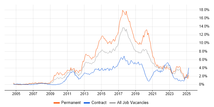 Job vacancy trend for TDD in Glasgow Job vacancy trend for TDD in Glasgow