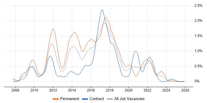 Team Foundation Server job vacancy trend in Glasgow