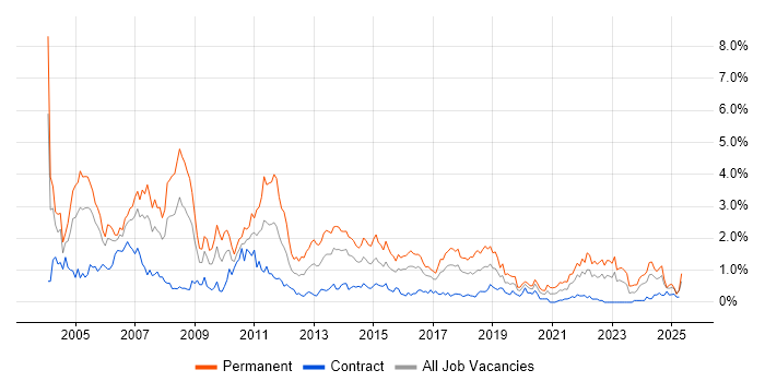 Job vacancy trend for Team Leader in Glasgow