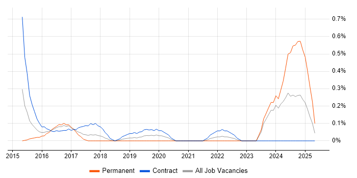 Job vacancy trend for Teamcenter in Glasgow Job vacancy trend for Teamcenter in Glasgow