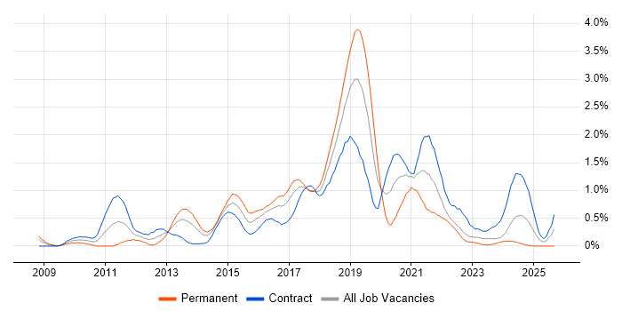 TeamCity job vacancy trend in Glasgow TeamCity job vacancy trend in Glasgow
