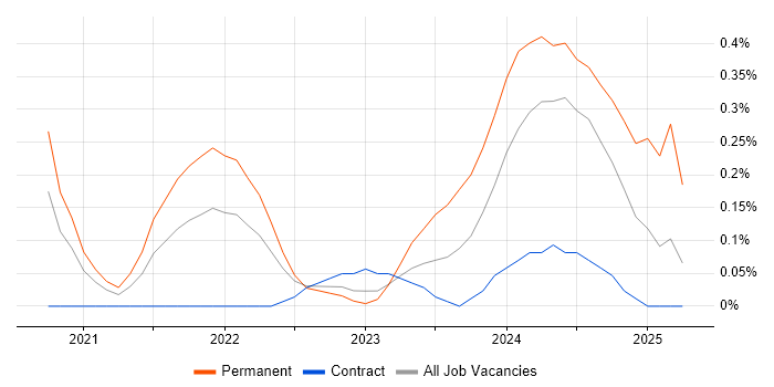 Job vacancy trend for Tech for Good in Glasgow