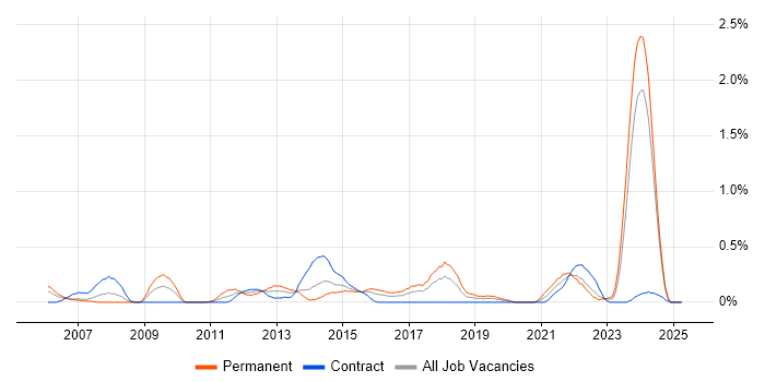 Job vacancy trend for Tech Ops in Glasgow Job vacancy trend for Tech Ops in Glasgow