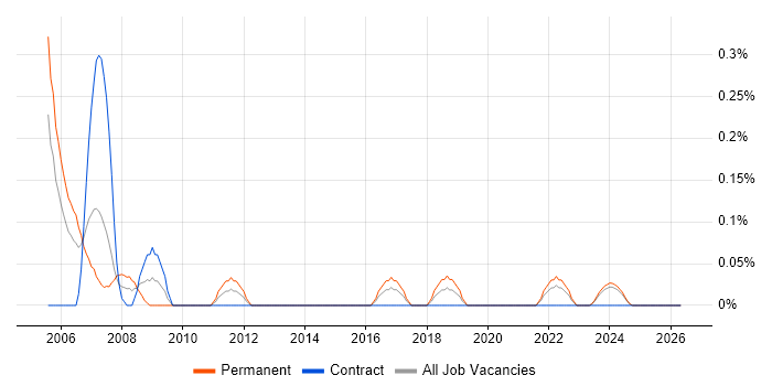 Technical Advisor job vacancy trend in Glasgow