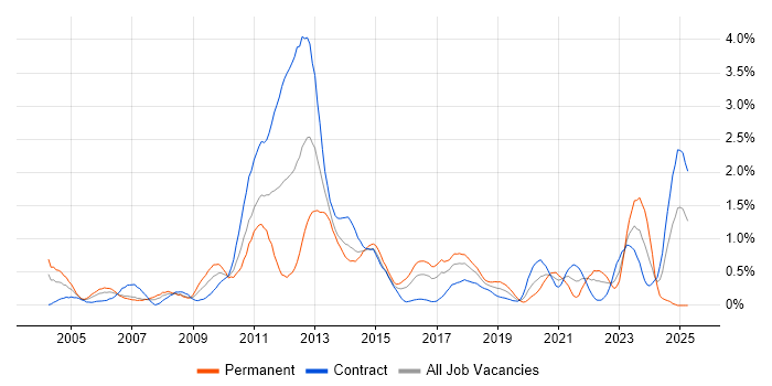 Job vacancy trend for Technical Analysis in Glasgow Job vacancy trend for Technical Analysis in Glasgow