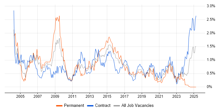 Job vacancy trend for Technical Analyst in Glasgow Job vacancy trend for Technical Analyst in Glasgow