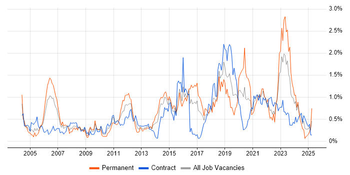 Job vacancy trend for Technical Architecture in Glasgow