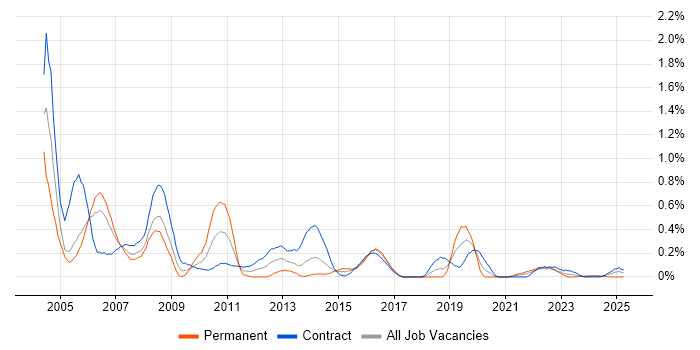 Job vacancy trend for Technical Author in Glasgow Job vacancy trend for Technical Author in Glasgow