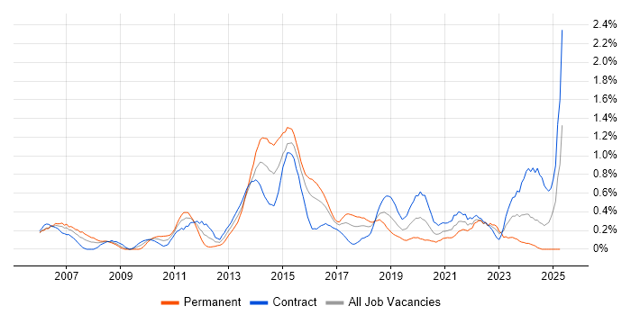 Job vacancy trend for Technical Business Analyst in Glasgow Job vacancy trend for Technical Business Analyst in Glasgow