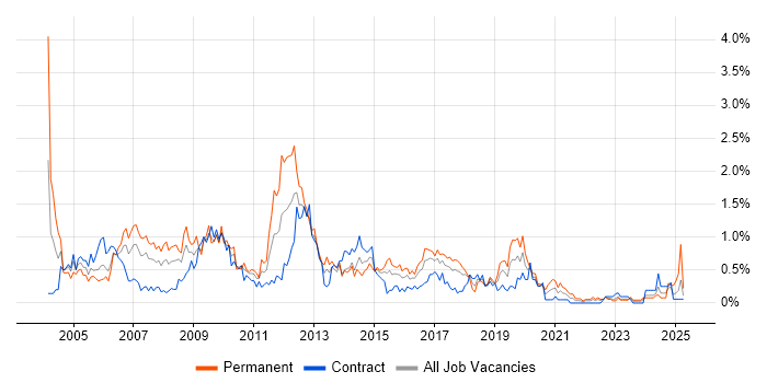 Job vacancy trend for Technical Consultant in Glasgow Job vacancy trend for Technical Consultant in Glasgow