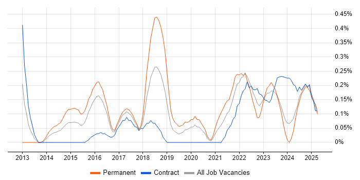 Job vacancy trend for Technical Debt in Glasgow