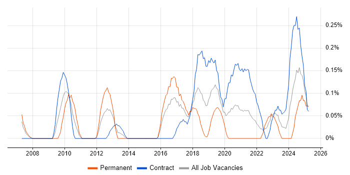 Job vacancy trend for Technical Delivery Manager in Glasgow
