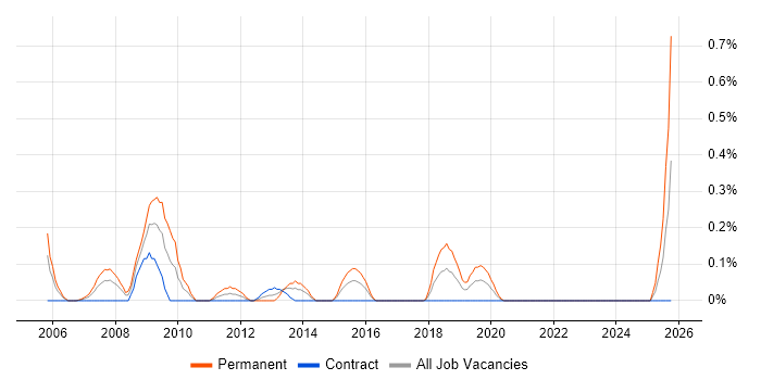 Technical Development Manager job vacancy trend in Glasgow