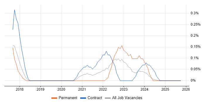 Technical Discovery job vacancy trend in Glasgow