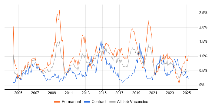 Job vacancy trend for Technical Leader in Glasgow